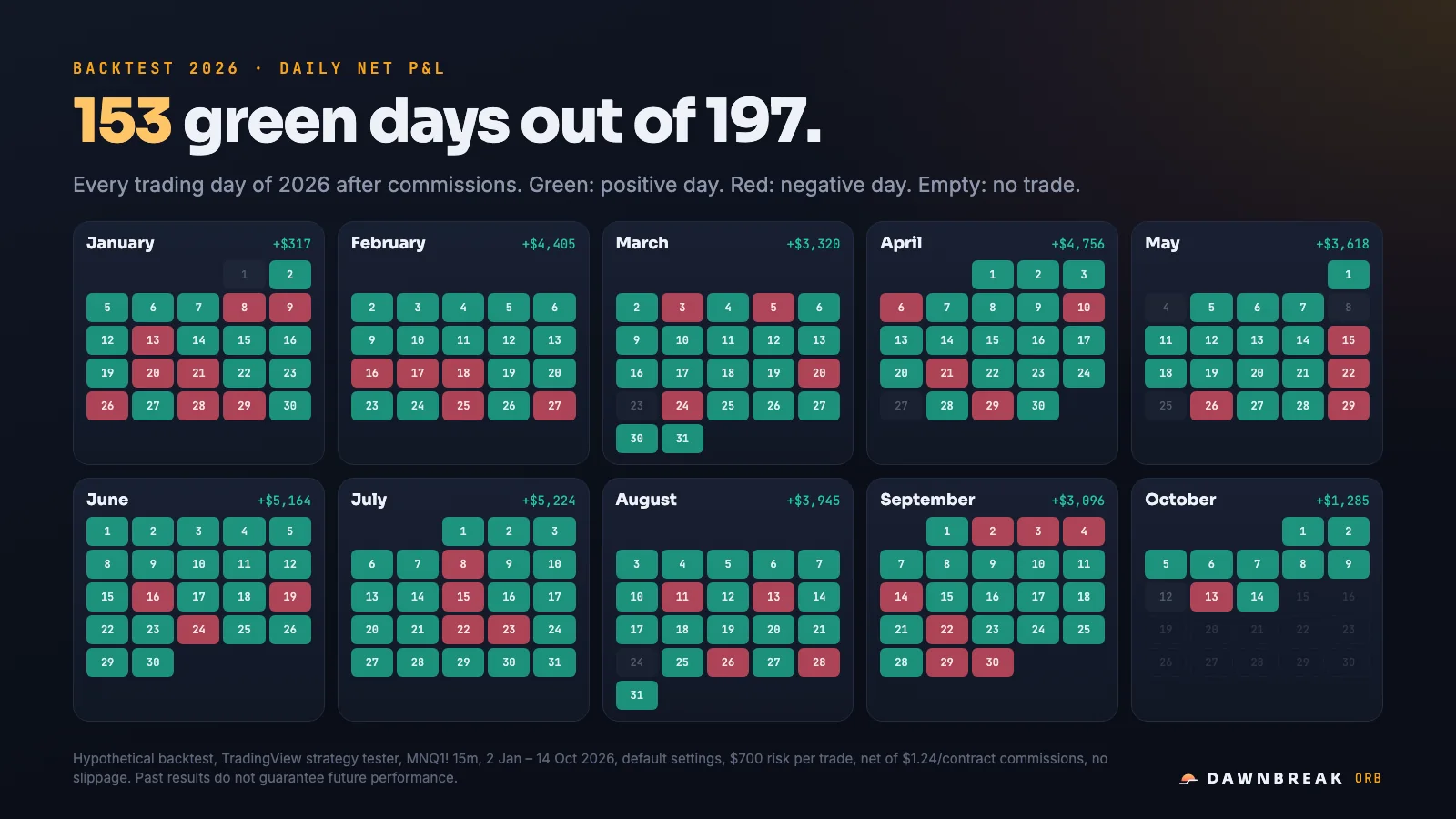 Dawnbreak daily P&L calendar for the 2026 backtest